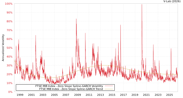 graph of FTSE MIB Index S0GARCH