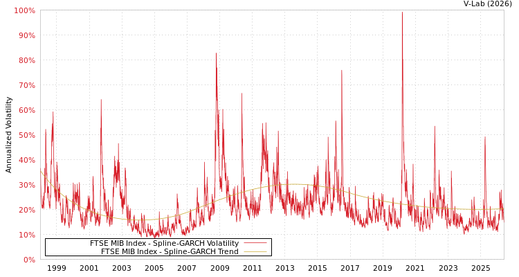 graph of FTSE MIB Index SGARCH