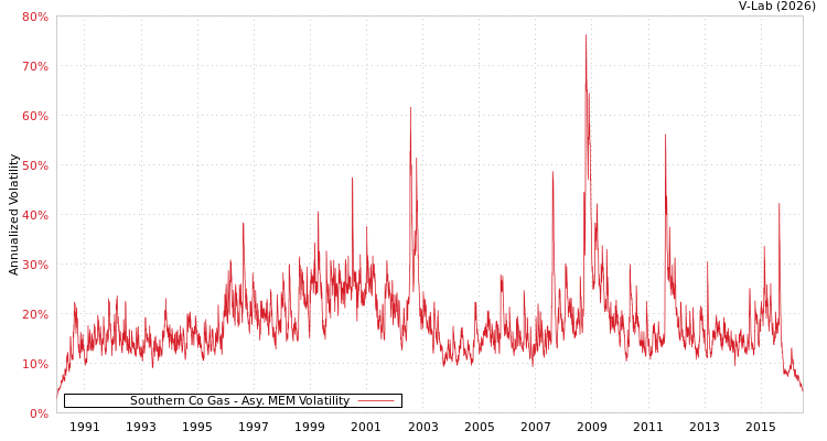 graph of Southern Co Gas AMEM
