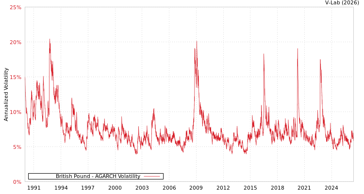 graph of British Pound AGARCH