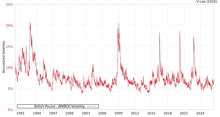 graph of British Pound APARCH