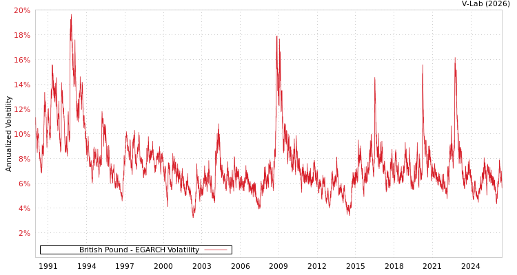 graph of British Pound EGARCH