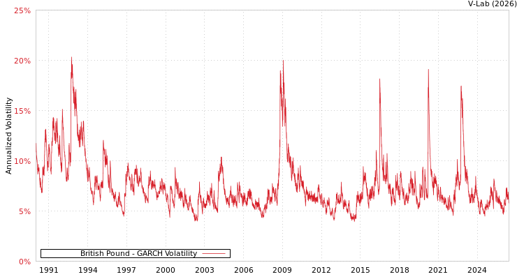 graph of British Pound GARCH