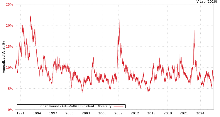 graph of British Pound GAS-GARCH-T