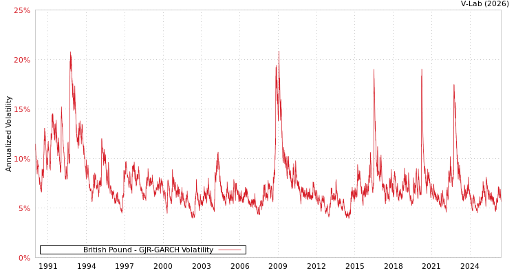 graph of British Pound GJR-GARCH