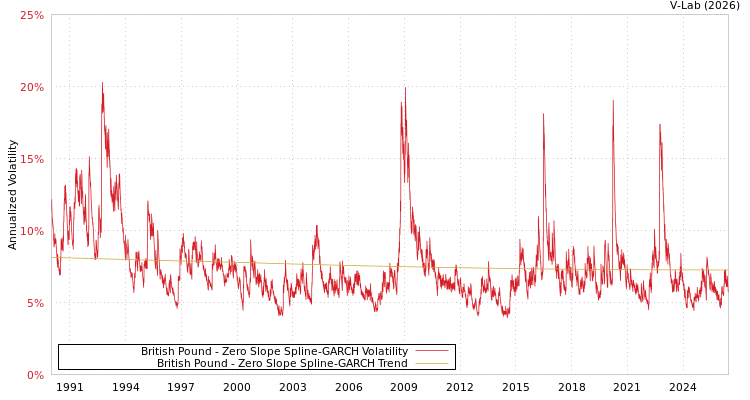 graph of British Pound S0GARCH