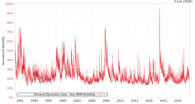 graph of General Dynamics Corp AMEM