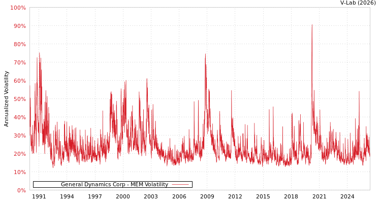 graph of General Dynamics Corp MEM