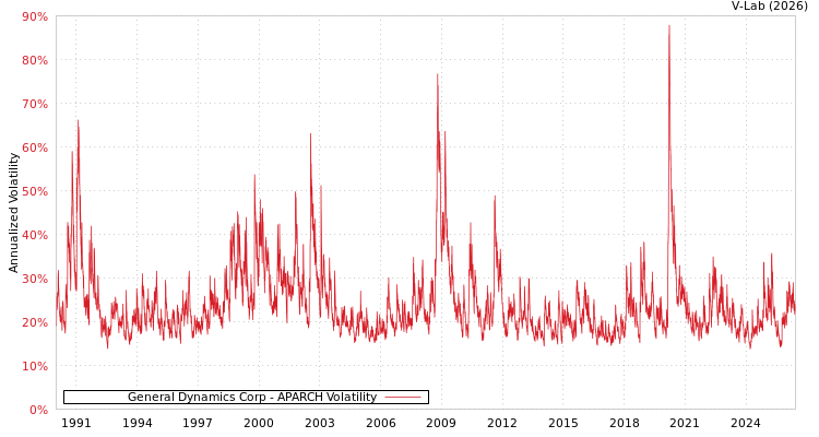 graph of General Dynamics Corp APARCH