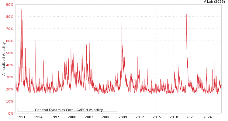 graph of General Dynamics Corp GARCH