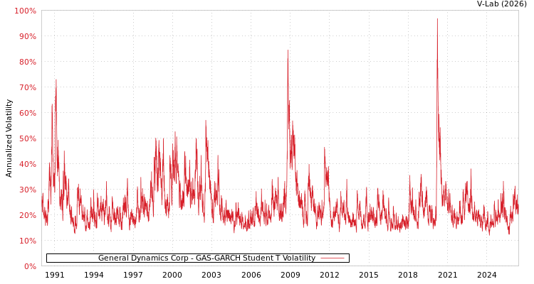 graph of General Dynamics Corp GAS-GARCH-T