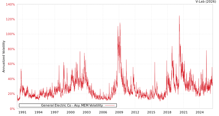 graph of General Electric Co AMEM