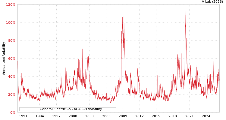 graph of General Electric Co AGARCH