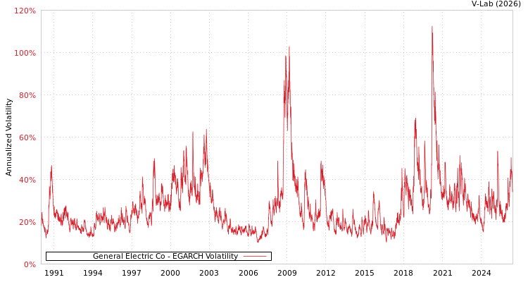 graph of General Electric Co EGARCH