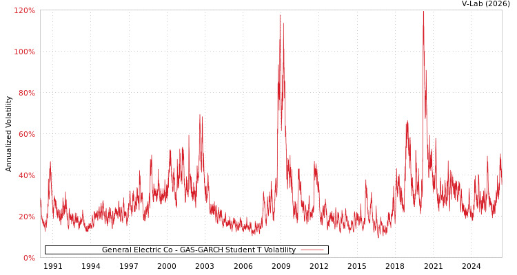 graph of General Electric Co GAS-GARCH-T