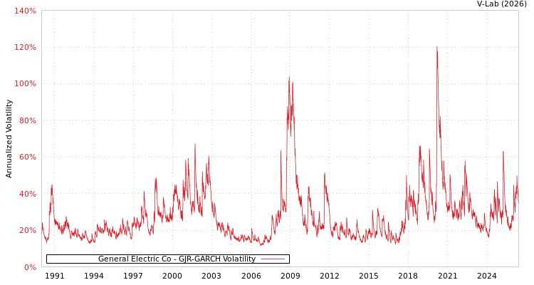 graph of General Electric Co GJR-GARCH