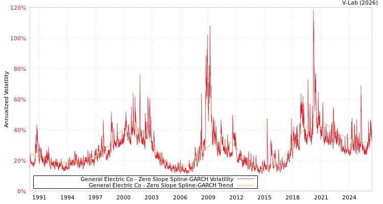 graph of General Electric Co S0GARCH