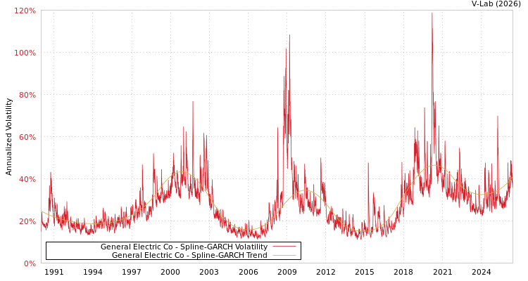 graph of General Electric Co SGARCH