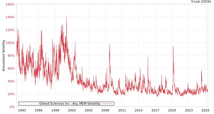 graph of Gilead Sciences Inc AMEM