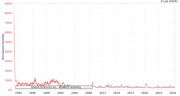 graph of Gilead Sciences Inc AGARCH