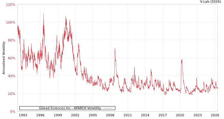 graph of Gilead Sciences Inc APARCH