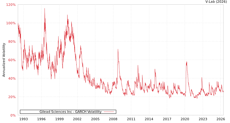 graph of Gilead Sciences Inc GARCH