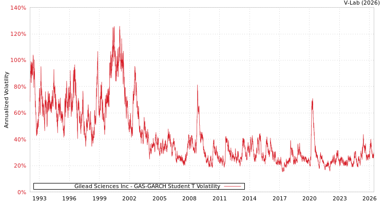 graph of Gilead Sciences Inc GAS-GARCH-T