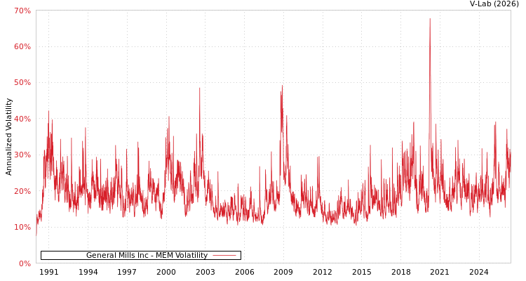 graph of General Mills Inc MEM