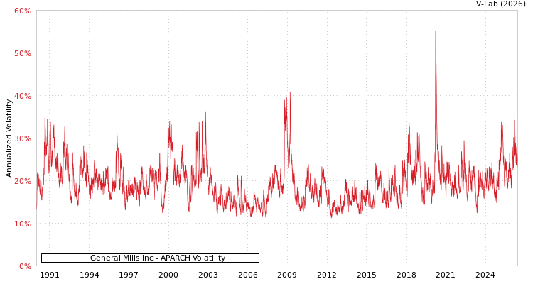graph of General Mills Inc APARCH