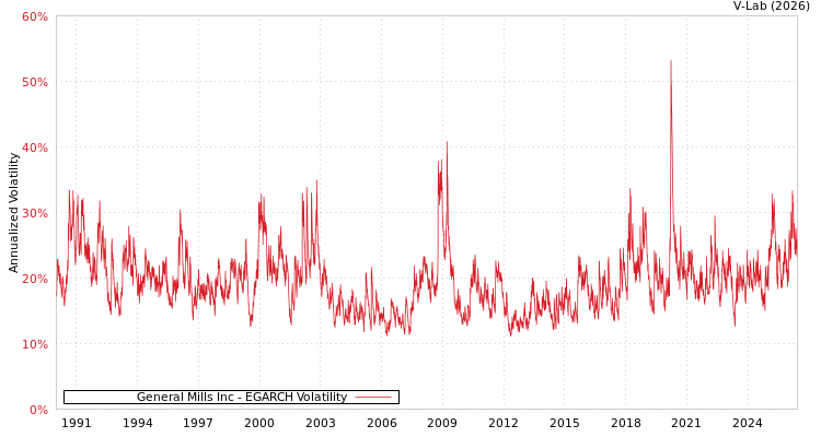 graph of General Mills Inc EGARCH