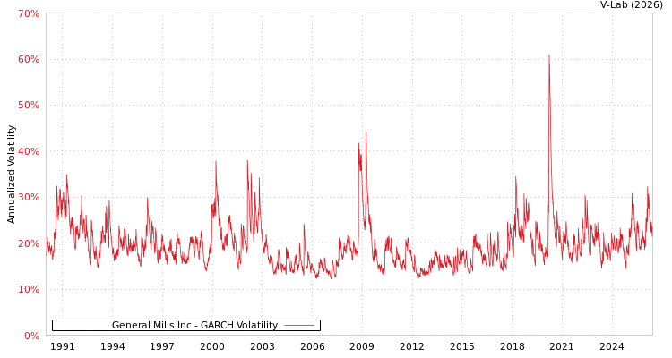 graph of General Mills Inc GARCH