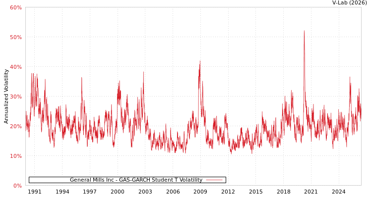 graph of General Mills Inc GAS-GARCH-T