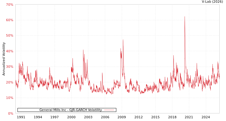 graph of General Mills Inc GJR-GARCH