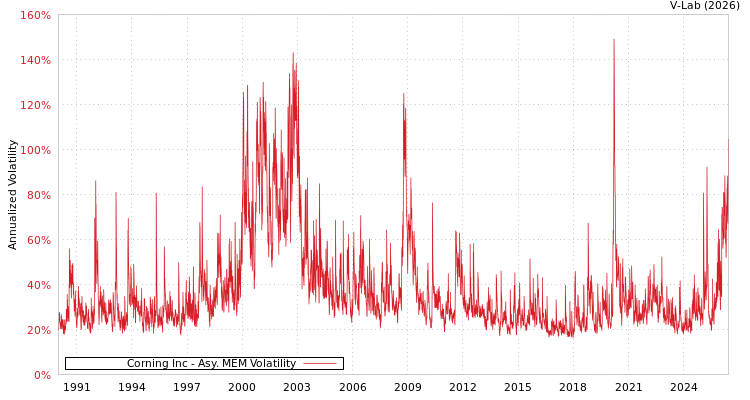 graph of Corning Inc AMEM