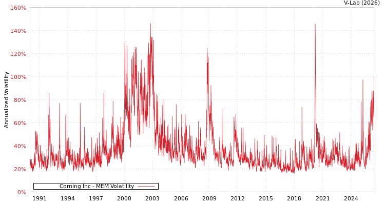 graph of Corning Inc MEM