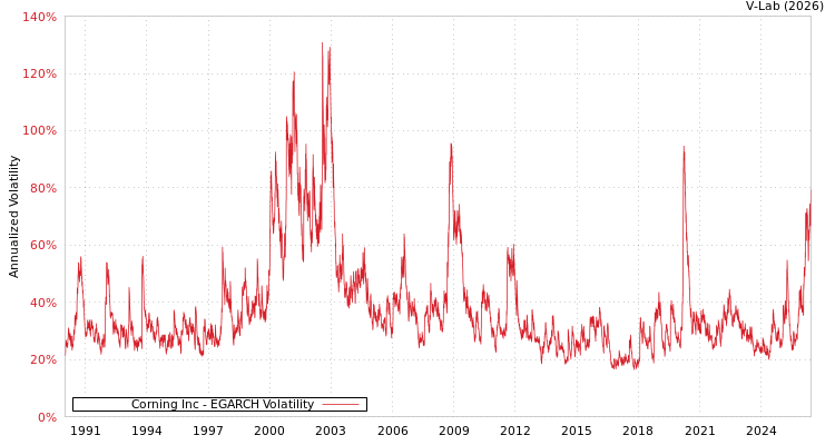 graph of Corning Inc EGARCH