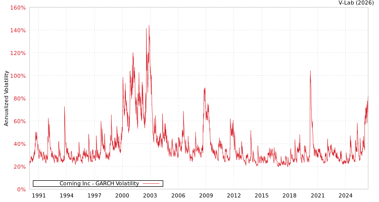 graph of Corning Inc GARCH