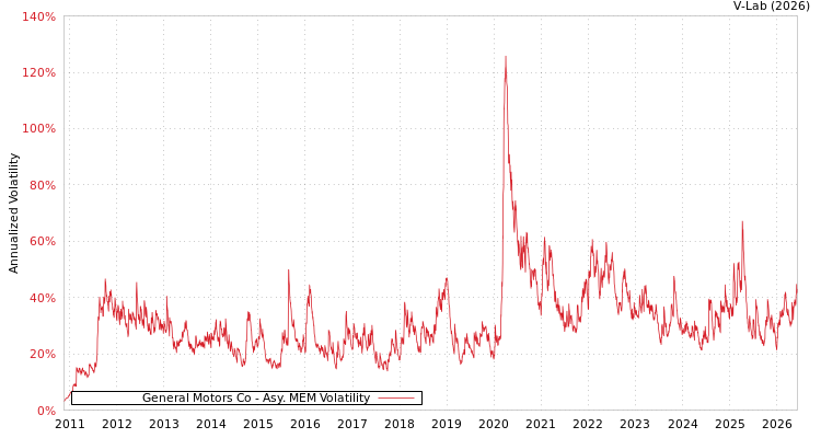 graph of General Motors Co AMEM