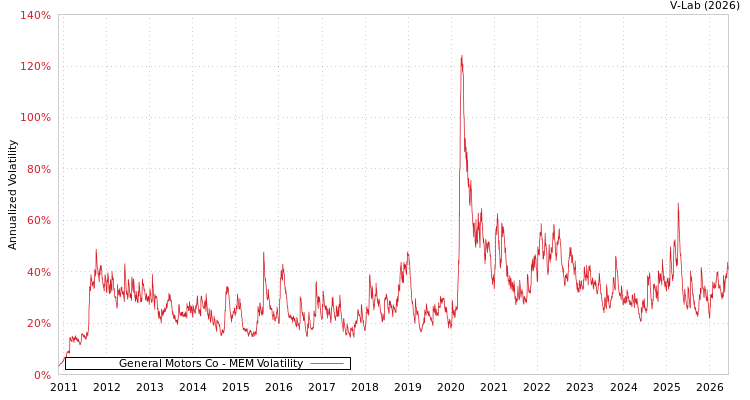 graph of General Motors Co MEM
