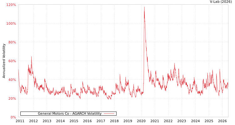graph of General Motors Co AGARCH