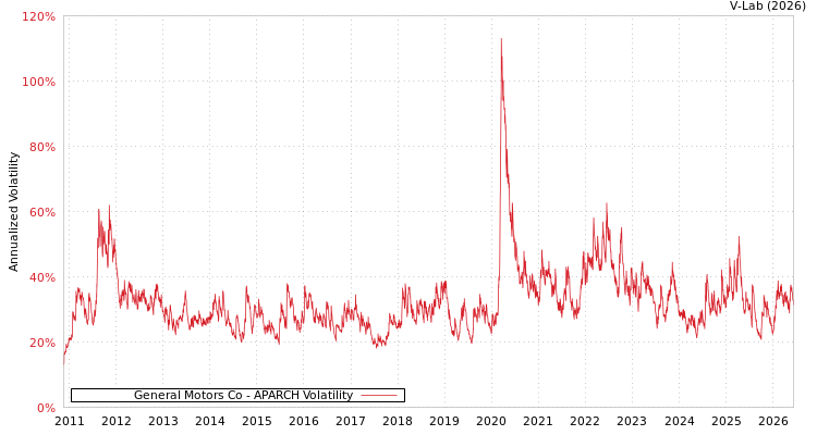 graph of General Motors Co APARCH