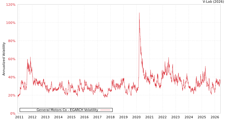graph of General Motors Co EGARCH