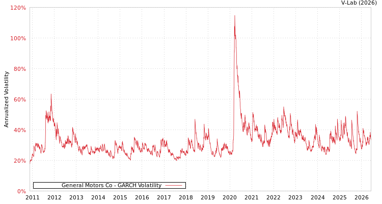 graph of General Motors Co GARCH