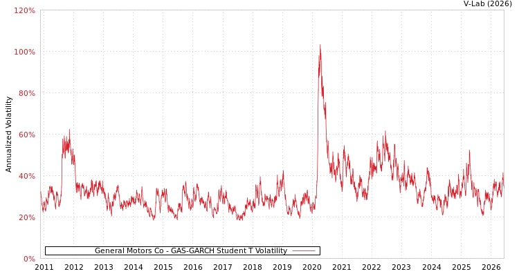 graph of General Motors Co GAS-GARCH-T