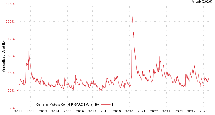 graph of General Motors Co GJR-GARCH