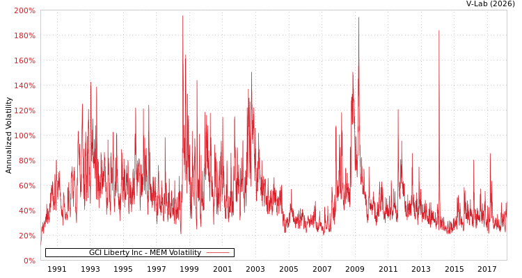 graph of GCI Liberty Inc MEM