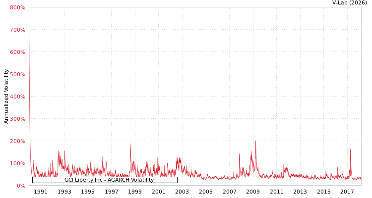 graph of GCI Liberty Inc AGARCH