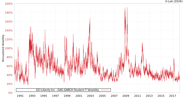 graph of GCI Liberty Inc GAS-GARCH-T