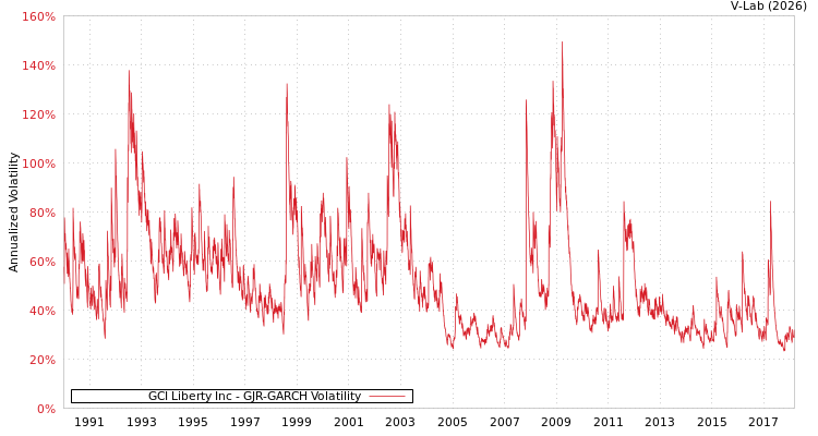 graph of GCI Liberty Inc GJR-GARCH