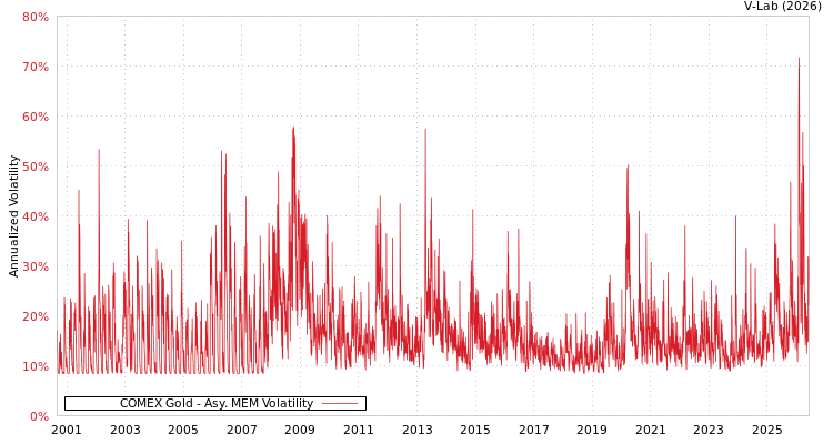 graph of COMEX Gold AMEM